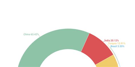 Semi circle Chart - Infogram