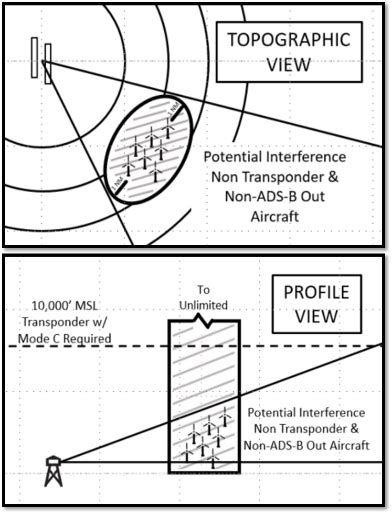 Air Traffic Control Radar Beacon System