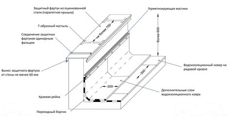 Простые правила приемки готовой кровли - База знаний ТЕХНОНИКОЛЬ