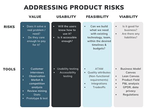 How To Effectively Manage Product Risks As A Product Manager