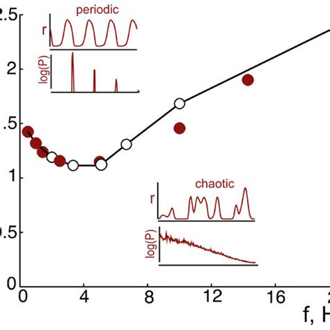 A phase transition curve showing critical input amplitudes that divide ...