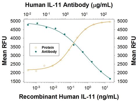 Human IL-11 Antibody MAB218R-100: R&D Systems
