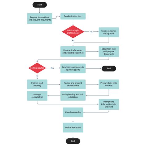 Teal Vertical Flowchart Showing Client Dispute Process Process Map