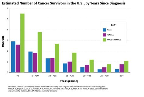 Statistics And Graphs Division Of Cancer Control And Population Sciences Dccps