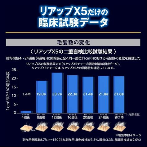 リアップx5チャージ 4個セット大正製薬 育毛剤・発毛剤 Riupx5plusneo2 和榮堂薬局ヤフー店 通販 Yahooショッピング