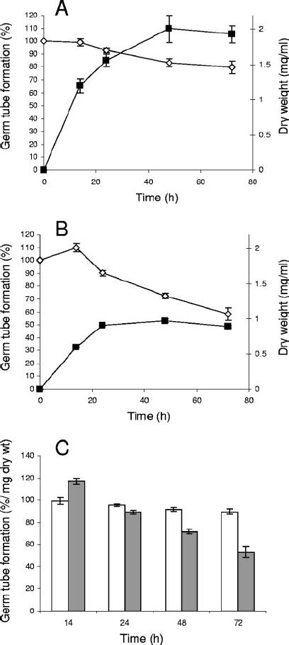 Scanning Electron Micrographs Showing The Effect Of Tyrosol On The