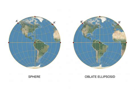 How Antipodes Work On A Perfect Sphere Vs A Real Ellipsoid Earth A N