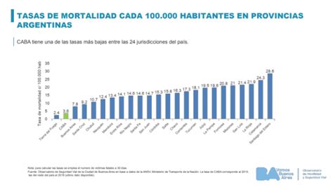 En Caba Redujo El Los Muertos Por Accidentes De Tr Nsito