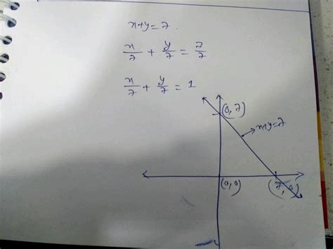 Draw the graph of the linear equation ( x + y = 7 ) At what points ...