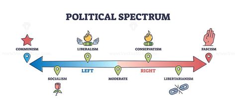 Political Spectrum Types With National Ideology Types On Axis Outline Diagram Vectormine