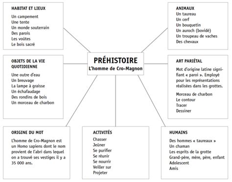 Outils Pour Produire Des Crits