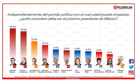 Preferencias Presidenciables Hacia El De Abril Del Rubrum