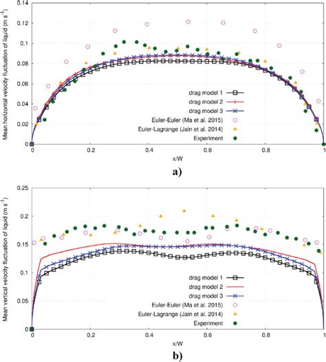 Comparison Between The Time Averaged Simulated And Experimental Download Scientific Diagram