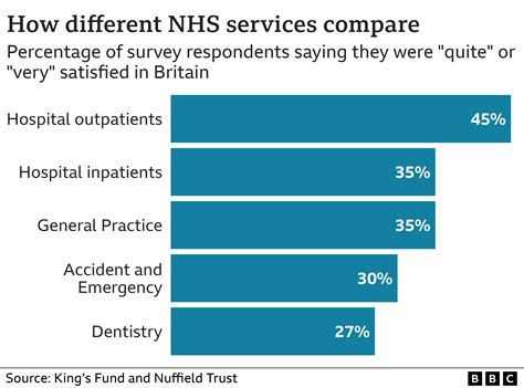 NHS: Public satisfaction with health service drops to record low - BBC News