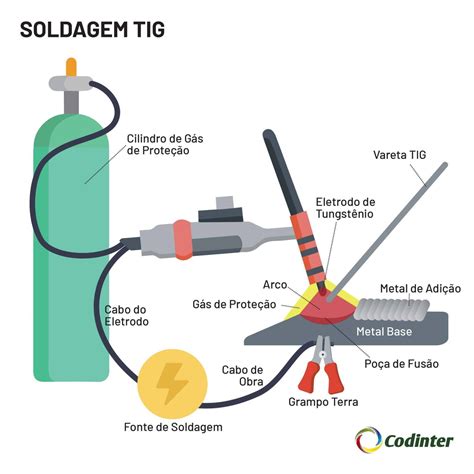 Soldagem TIG: Um guia completo - Codinter Brasil