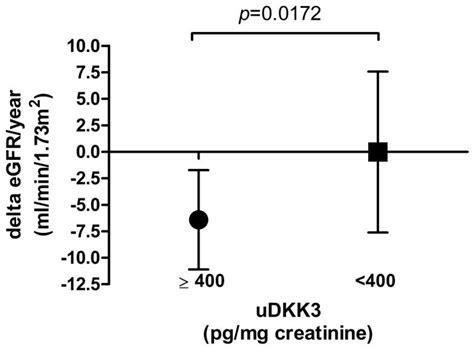 Urinary Dickkopf-3 (DKK3) Is Associated with Greater eGFR Loss in