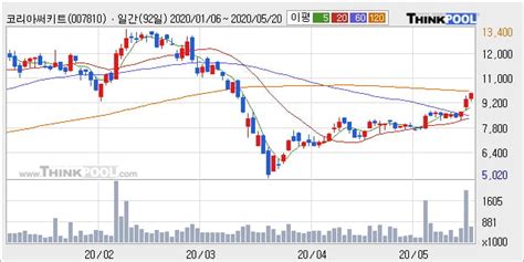 코리아써키트 5 이상 상승 주가 상승 중 단기간 골든크로스 형성 한국경제