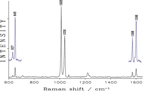 Raman Spectrum Of The Ag I Pyridine Coordination Compound Laser