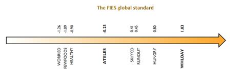 fies global standard  scientific diagram