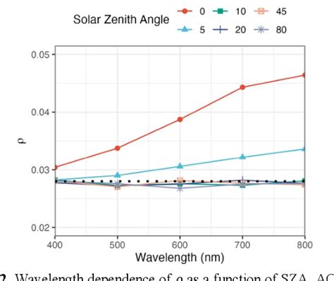 Figure 2 from A Tool That Calculates The Sea-Surface Reflectance Factor ...