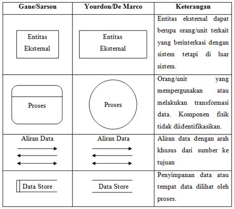 Simbol Data Flow Diagram Dan Penjelasannya