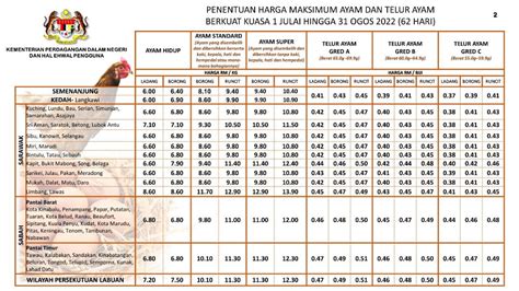 Senarai Harga Ayam Terkini Tahun 2022 Termasuk Sabah And Sarawak