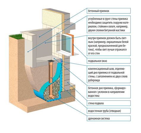 Приямок для окна в подвал - особенности строительства