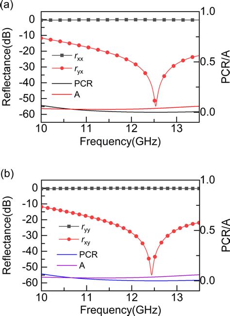 Reflectance Of Co Polarization Cross Polarization Under Normal