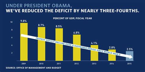 The Randy Report Annual Deficit Cut By Nearly Three Fourths During