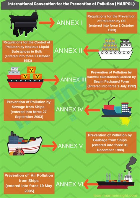 Who Does Marpol Annex 5 Apply To Key Regulations Unveiled