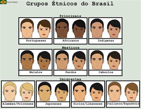 Brazil Ethnic Groups by BrazilHarpy on DeviantArt