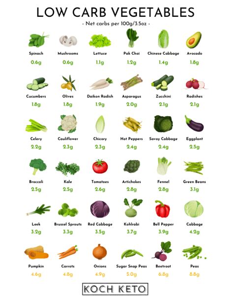 Vegetable Carb Chart In Pdf