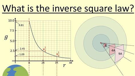 What Is The Inverse Square Law Gravity Youtube