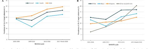 Figure 1 From Temporal Trends And Racial Ethnic And Sex Differences In