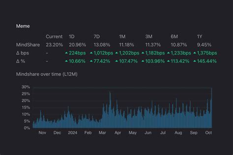 Memecoin market cap hits $55 billion: Moo Deng, POPCAT, Neiro lead ...