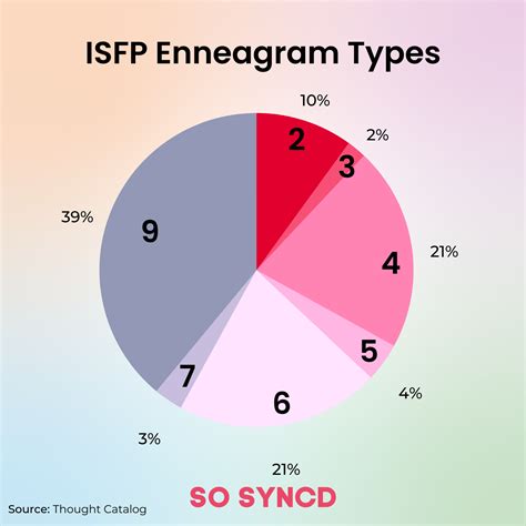 How Isfp Enneagram Types Differ So Syncd Personality Dating