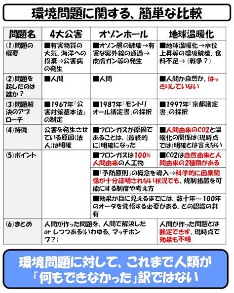 「環境問題」とは結局何なのか（後編）～板挟みの実情～：世界を「数字」で回してみよう（9）（14 ページ） Ee Times Japan