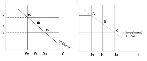 Lecture No 13 Derivation Of Is Curve With Classical Assumption Or Is