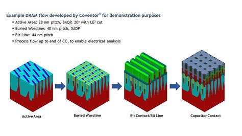 Speeding Up Process Optimization With Virtual Processing Ee Times Asia