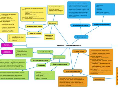AREAS DE LA INGENIERIA CIVIL Miellekartta
