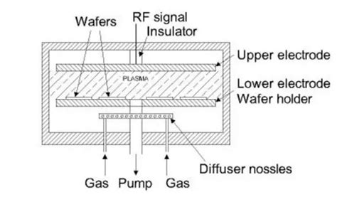 etching process  divided   categories