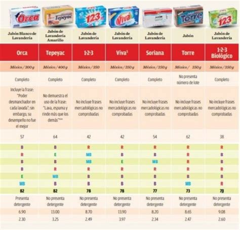 Las Mejores Y Peores Marcas De Jab N De Ropa Seg N Profeco