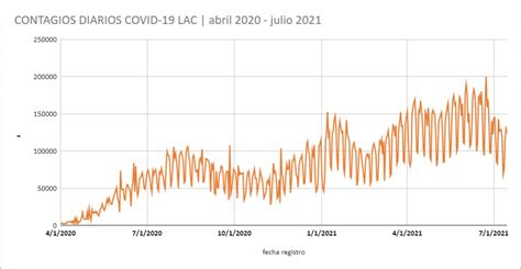 Pablo Andrés Rivero blog Así va la COVID en América Latina y el Caribe Gráficas y datos