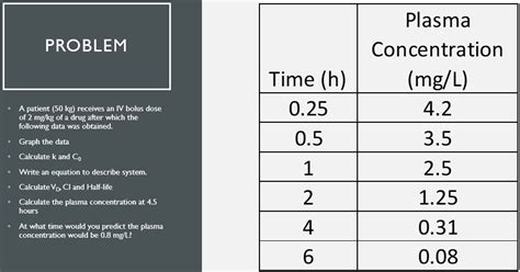 Solved PROBLEM - A patient ( 50 kg ) receives an IV bolus | Chegg.com