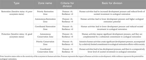 Frontiers Zoning Strategies For Ecological Restoration In The Karst