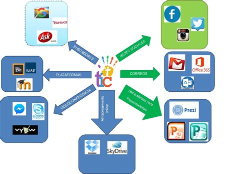 Herramientas De TIC Mind Map