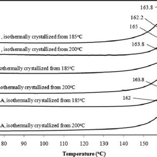 Dsc Heat Flow Curves For Ipp Samples Used In The Present Study And The