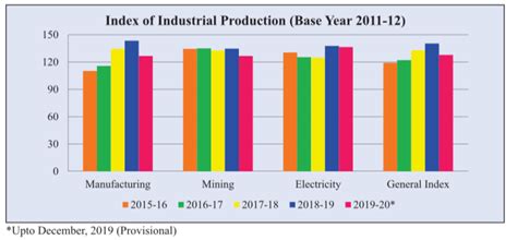 index  industrial production iip  rajasthan rajras ras exam