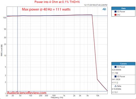 ICEPower 125ASX2 Class D Amplifier Review | Audio Science Review (ASR ...