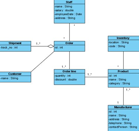 Cara Membuat Domain Model Class Diagram Domain Model Create